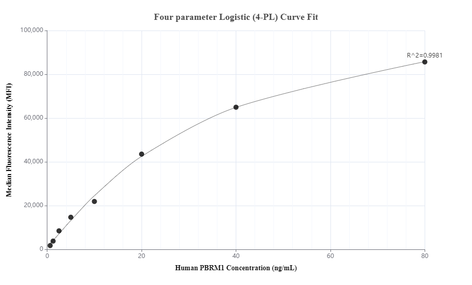 Cytometric bead array standard curve of MP00656-2